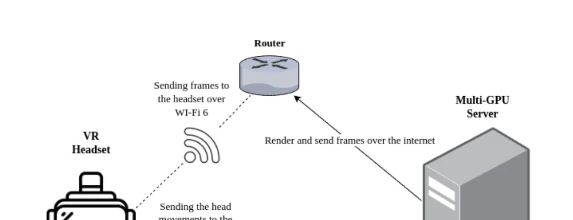 Thesis diagram showing a multi-GPU server connected through a router over Wi-Fi 6 to a VR headset