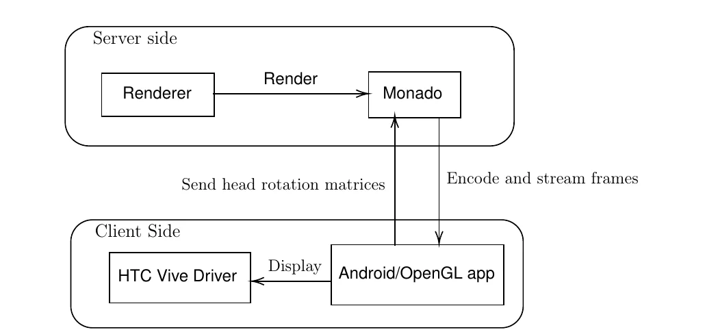 Thesis diagram showing the renderer and Monado on the server exchanging rendered frames and head pose with an Android OpenGL client